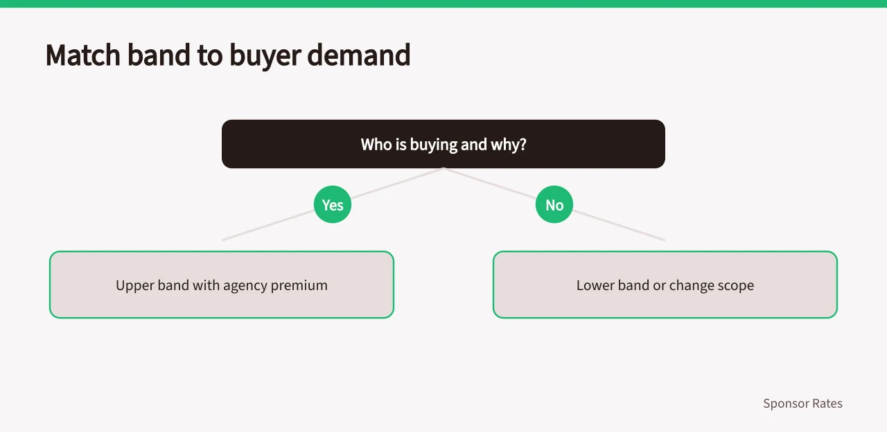 Decision flow for matching price band to buyer type and demand (City rate cards for Bristol, Leeds and Glasgow, matching price to local brand demand)