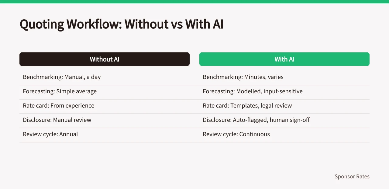 Before and after table of sponsorship quoting stages with and without AI (How to plan sponsorship rates AI applications before you quote)